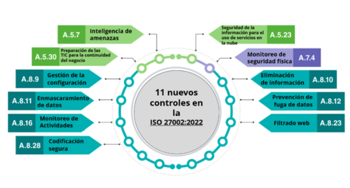 ISO/IEC 27002:2022: Los Cambios Clave en el Estándar de Controles de Seguridad de la Información