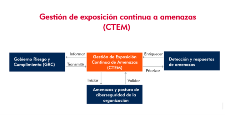 Gestión de Exposición Continua a Amenazas (CTEM): Un Enfoque Proactivo para la Seguridad Empresarial